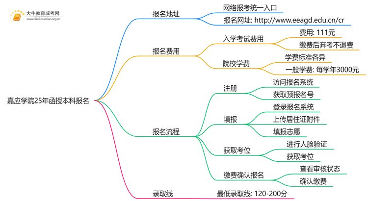 嘉应学院25年函授本科报名地址在哪？怎个报考流程？思维导图