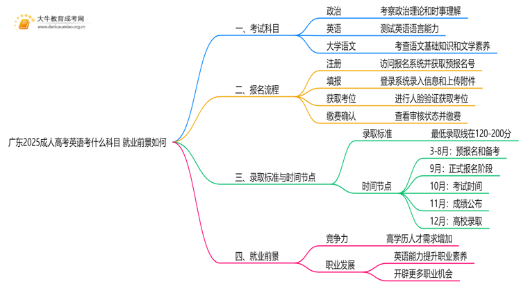 广东2025成人高考英语考什么科目 就业前景如何思维导图