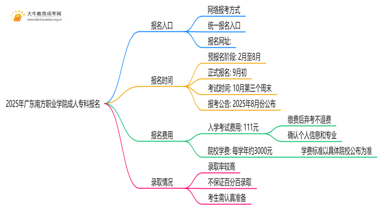 2025年广东南方职业学院成人专科去哪里报名（+网址|流程）思维导图