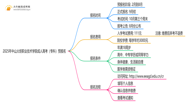 注意！2025年中山火炬职业技术学院成人高考（专科）预报名开始了 ！思维导图