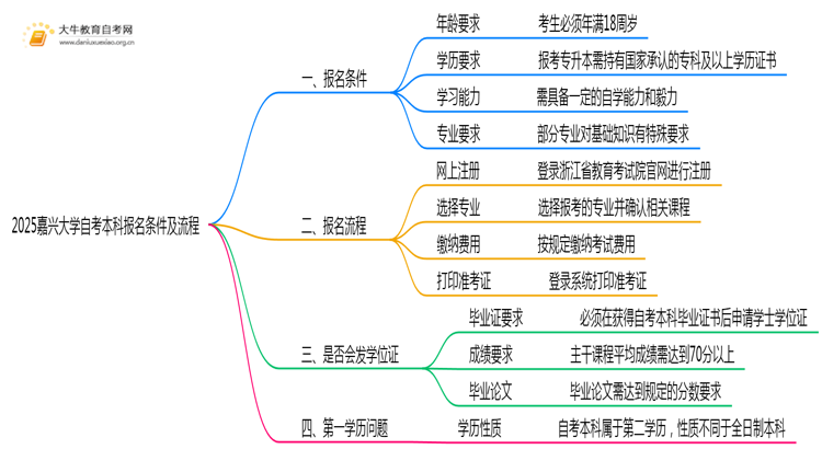 2025嘉兴大学自考本科报名条件及流程（+指南）思维导图