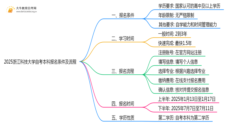 2025浙江科技大学自考本科报名条件及流程（+指南）思维导图