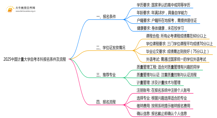 2025中国计量大学自考本科报名条件及流程（+指南）思维导图