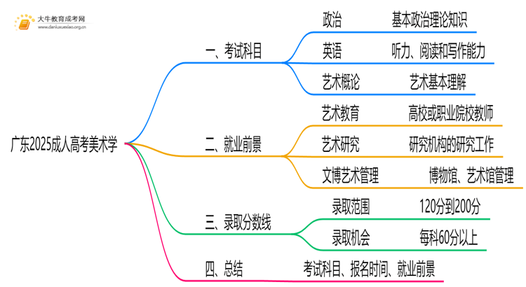 广东2025成人高考美术学考什么科目 就业前景如何思维导图