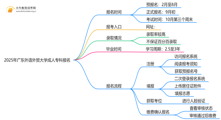 2025年广东外语外贸大学成人专科去哪里报名（+网址|流程）思维导图