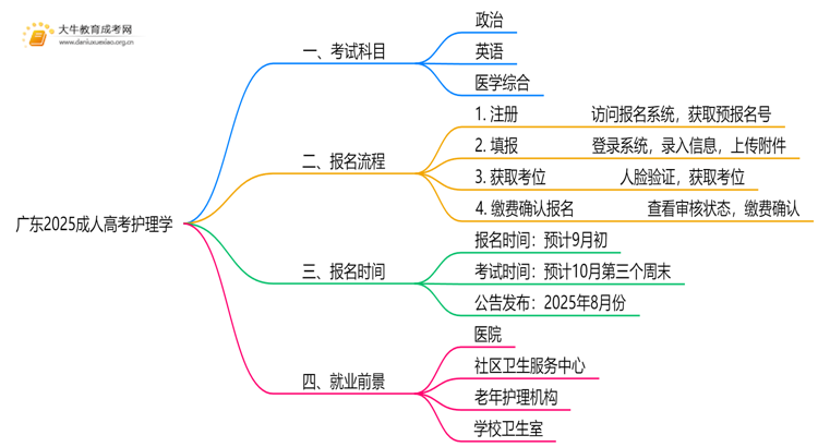 广东2025成人高考护理学考什么科目 就业前景如何思维导图