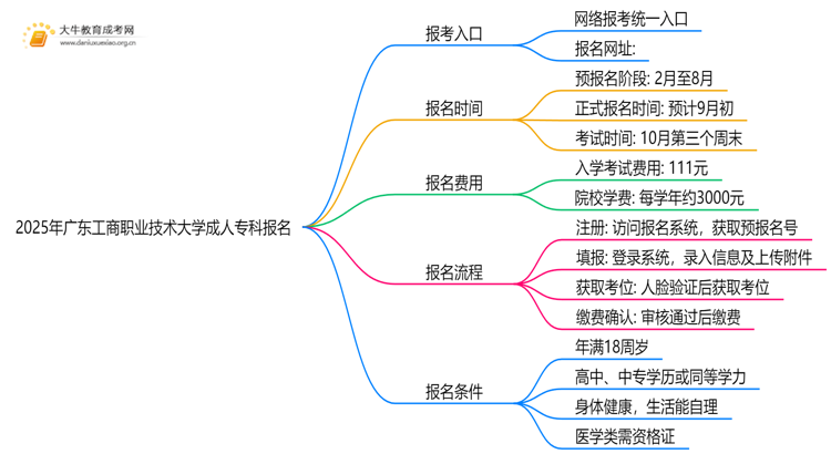 2025年广东工商职业技术大学成人专科去哪里报名（+网址|流程）思维导图