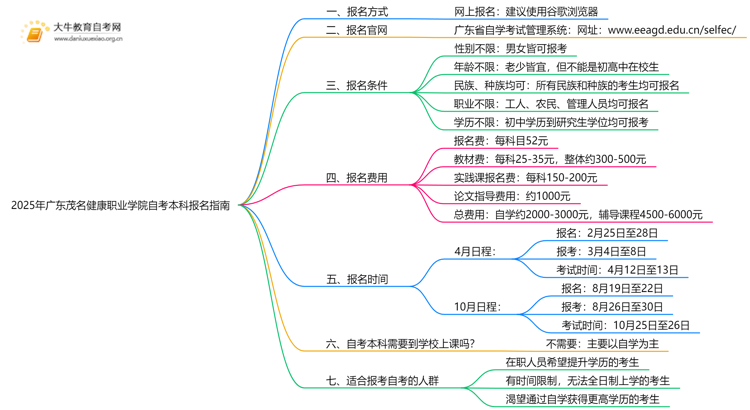 2025年广东茂名健康职业学院如何报名自考本科？啥条件？思维导图