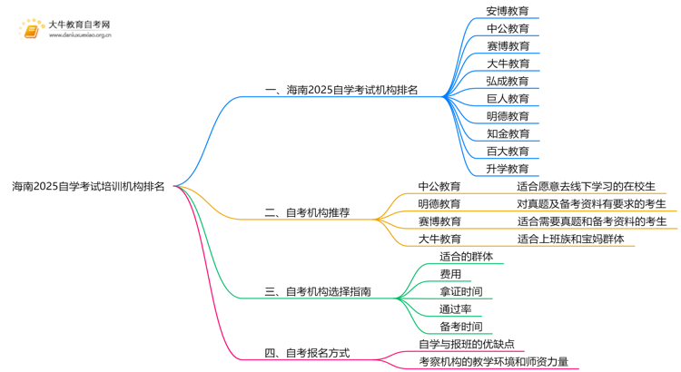 海南2025自学考试培训机构排名前十（大盘点）思维导图