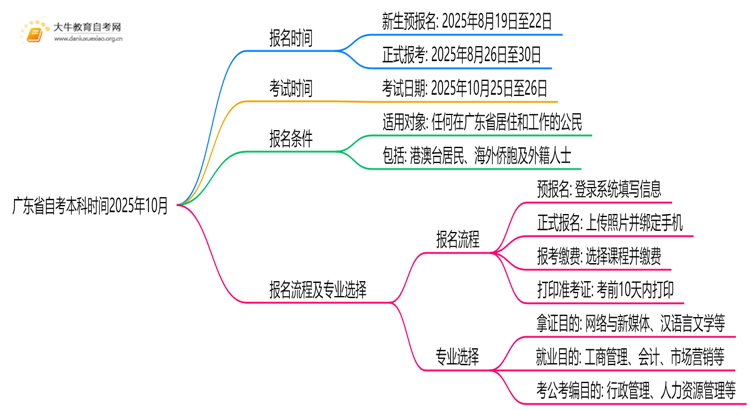 广东省自考本科时间2025年10月具体时间是什么思维导图