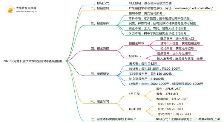 2025年河源职业技术学院如何报名自考本科？啥条件？思维导图