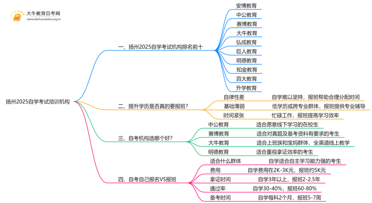 扬州2025自学考试培训机构排名前十（大盘点）思维导图