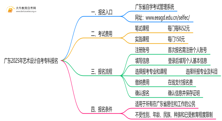 广东2025年艺术设计自考专科怎么报名？有啥要求！思维导图