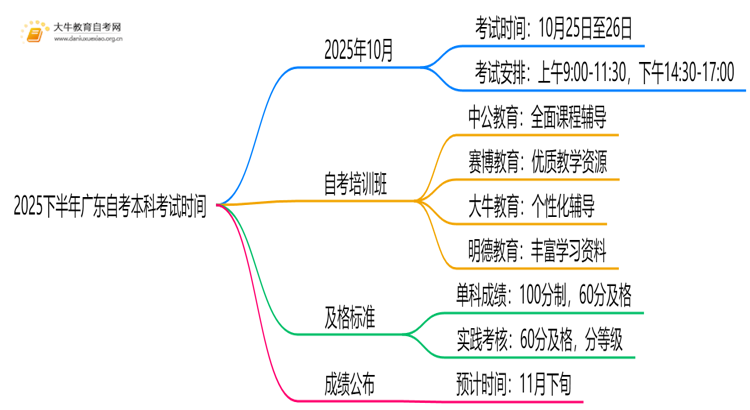 2025下半年广东自考本科考试时间 具体几号开考思维导图