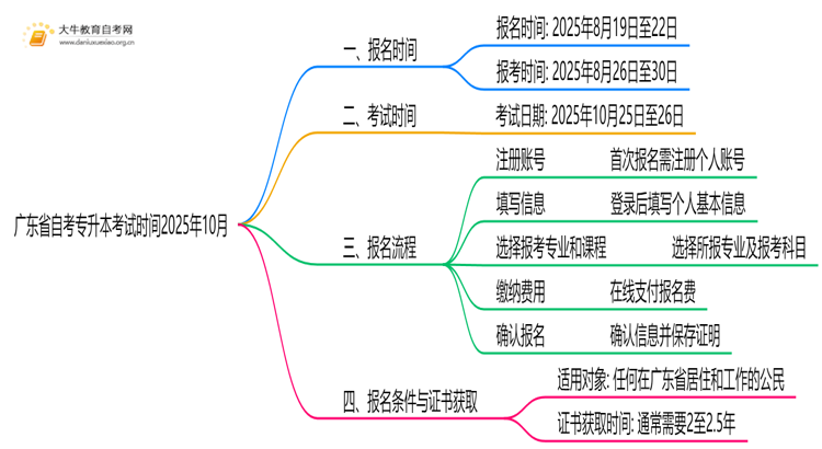 广东省自考专升本考试时间2025年10月具体时间思维导图