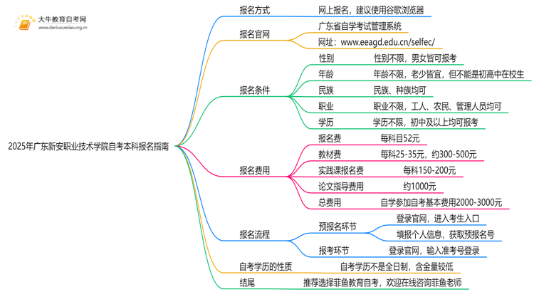 2025年广东新安职业技术学院如何报名自考本科？啥条件？思维导图