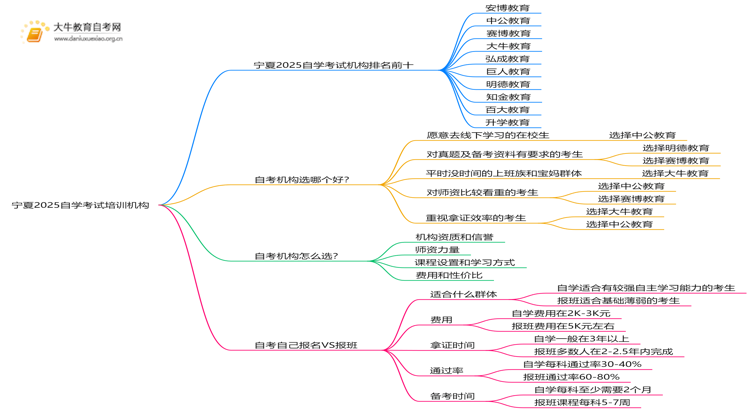 宁夏2025自学考试培训机构排名前十（大盘点）思维导图