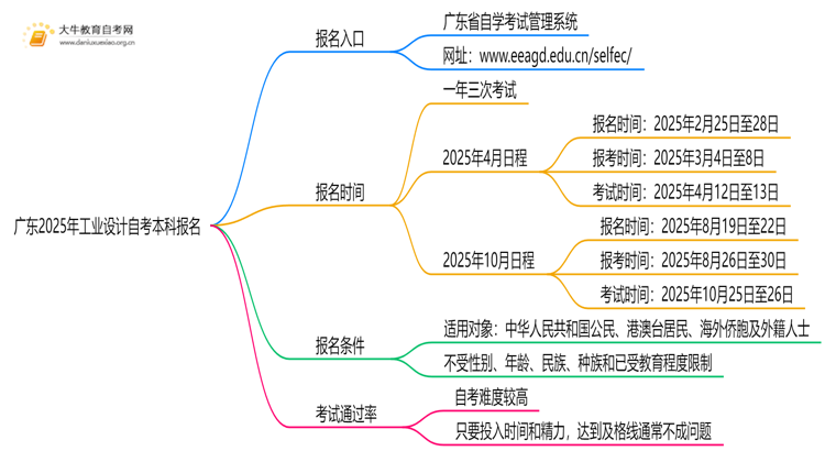 广东2025年工业设计自考本科怎么报名？有啥要求！思维导图