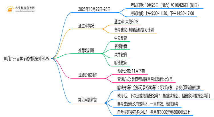 10月广州自学考试时间安排2025 几号考试思维导图