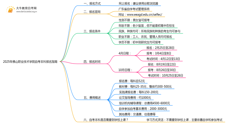 2025年佛山职业技术学院如何报名自考本科？啥条件？思维导图