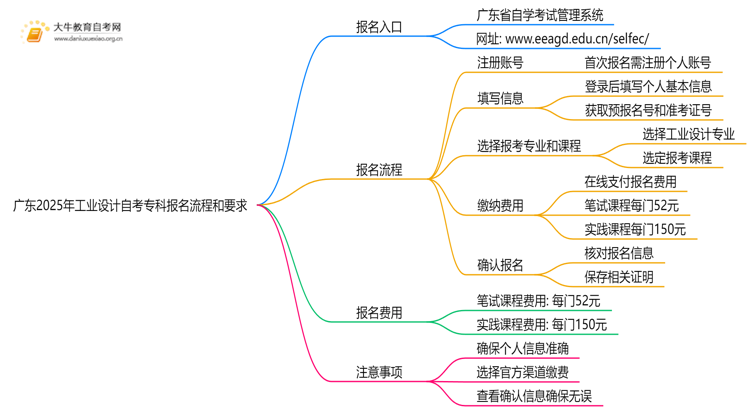 广东2025年工业设计自考专科怎么报名？有啥要求！思维导图