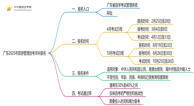 广东2025年旅游管理自考本科怎么报名？有啥要求！思维导图