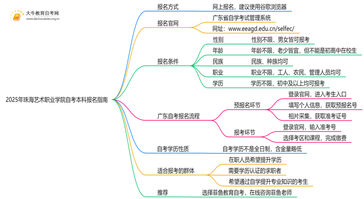 2025年珠海艺术职业学院如何报名自考本科？啥条件？思维导图