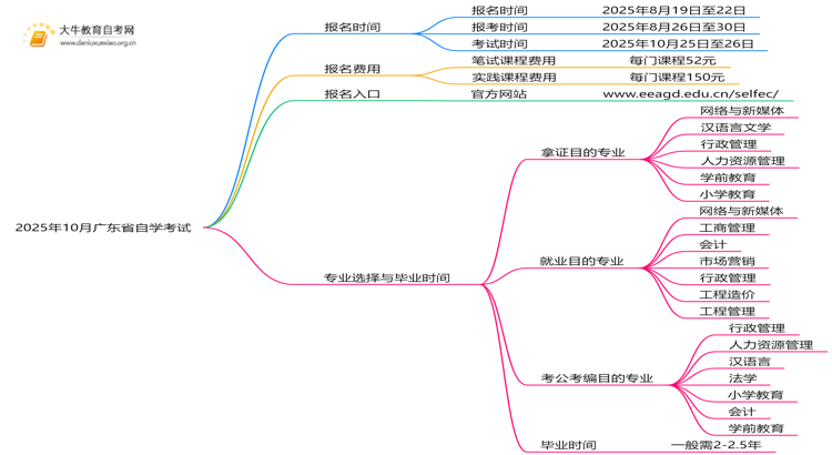 2025年10月广东省自学考试什么时候开始报名的思维导图