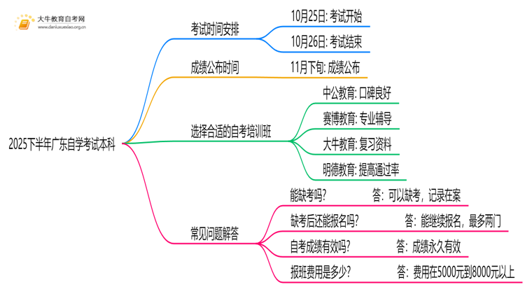 2025下半年广东自学考试本科考试时间是什么时候思维导图