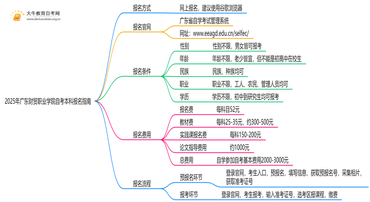 2025年广东财贸职业学院如何报名自考本科？啥条件？思维导图