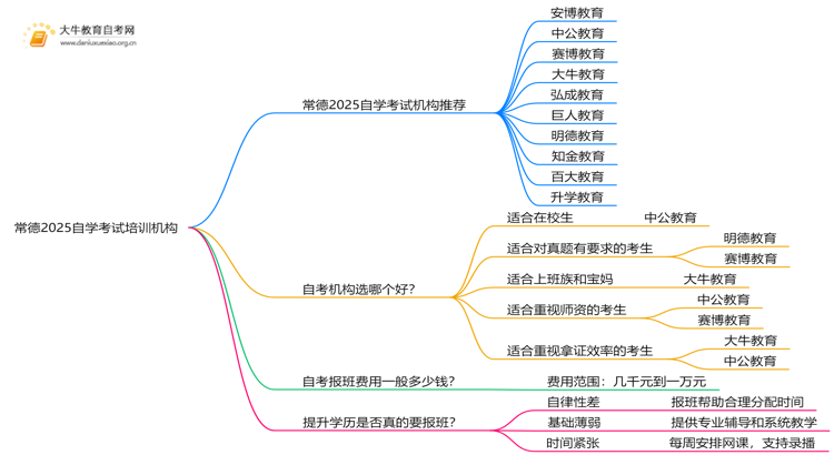 常德2025自学考试培训机构排名前十（大盘点）思维导图