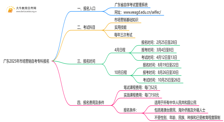 广东2025年市场营销自考专科怎么报名？有啥要求！思维导图