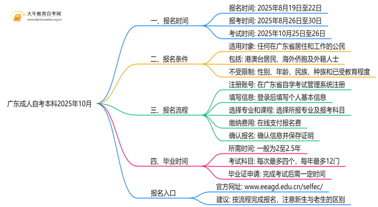 广东成人自考本科2025年10月网下报名时间是多少思维导图