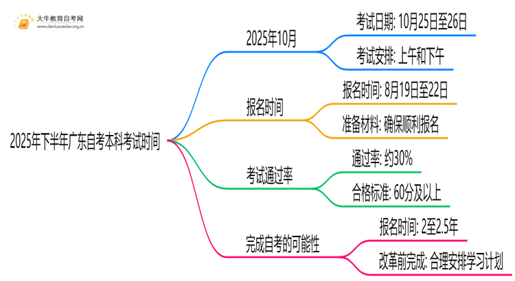 2025年下半年广东自考本科考试时间 什么时候举行思维导图