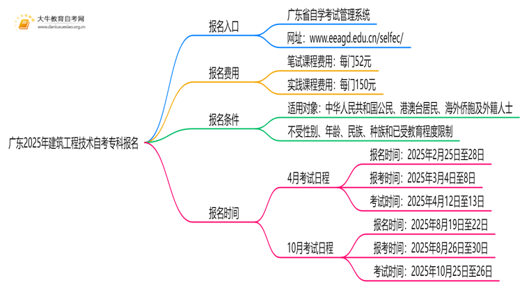 广东2025年建筑工程技术自考专科怎么报名？有啥要求！思维导图