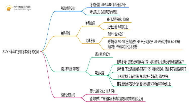 2025下半年广东自考本科考试时间是什么时候思维导图