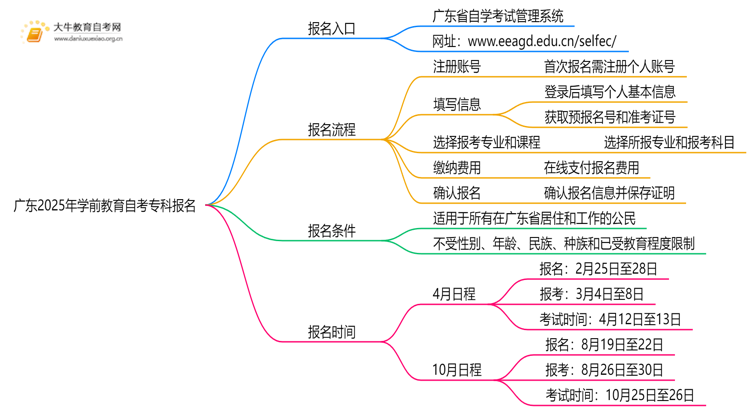 广东2025年学前教育自考专科怎么报名？有啥要求！思维导图