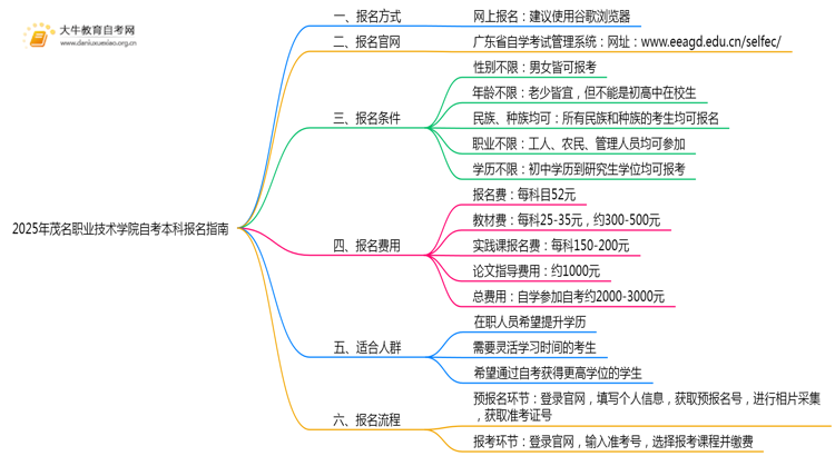 2025年茂名职业技术学院如何报名自考本科？啥条件？思维导图