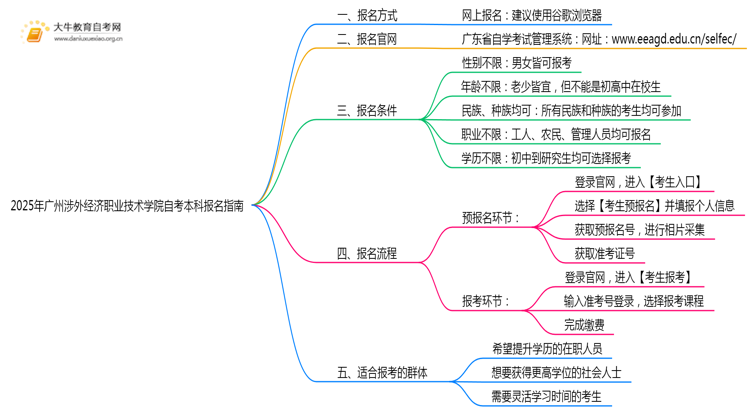 2025年广州涉外经济职业技术学院如何报名自考本科？啥条件？思维导图