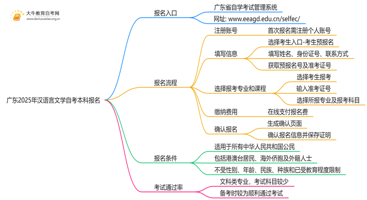 广东2025年汉语言文学自考本科怎么报名？有啥要求！思维导图