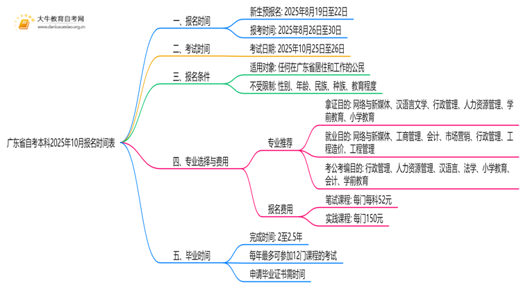 广东省自考本科2025年10月报名时间表（新发布）思维导图