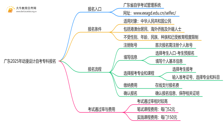 广东2025年动漫设计自考专科怎么报名？有啥要求！思维导图