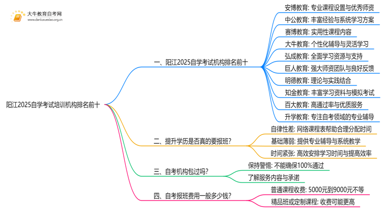 阳江2025自学考试培训机构排名前十（大盘点）思维导图