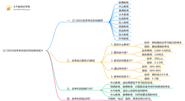 江门2025自学考试培训机构排名前十（大盘点）思维导图