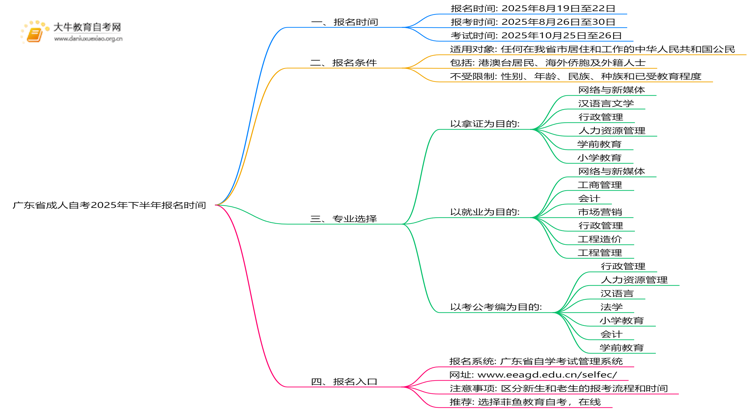 广东省成人自考报名时间2025年下半年考试思维导图