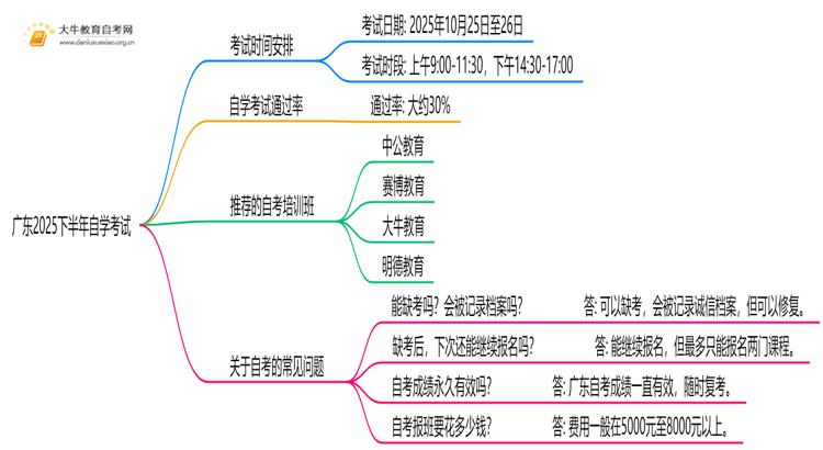 广东2025下半年自学考试什么时候考试思维导图