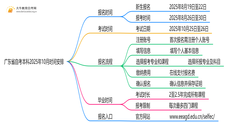 广东省自考本科时间2025年10月具体时间表最新思维导图