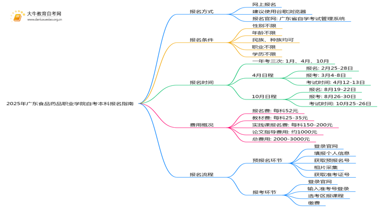 2025年广东食品药品职业学院如何报名自考本科？啥条件？思维导图