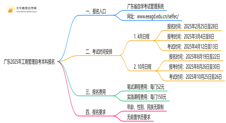 广东2025年工商管理自考本科怎么报名？有啥要求！思维导图