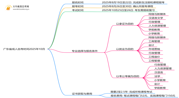 广东省成人自考时间2025年10月具体时间是几号思维导图